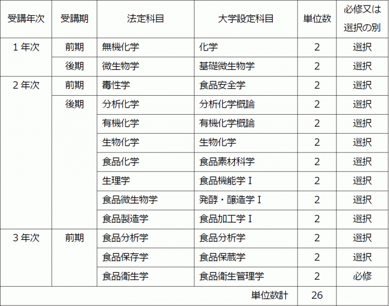 食品衛生管理者・食品衛生監視員